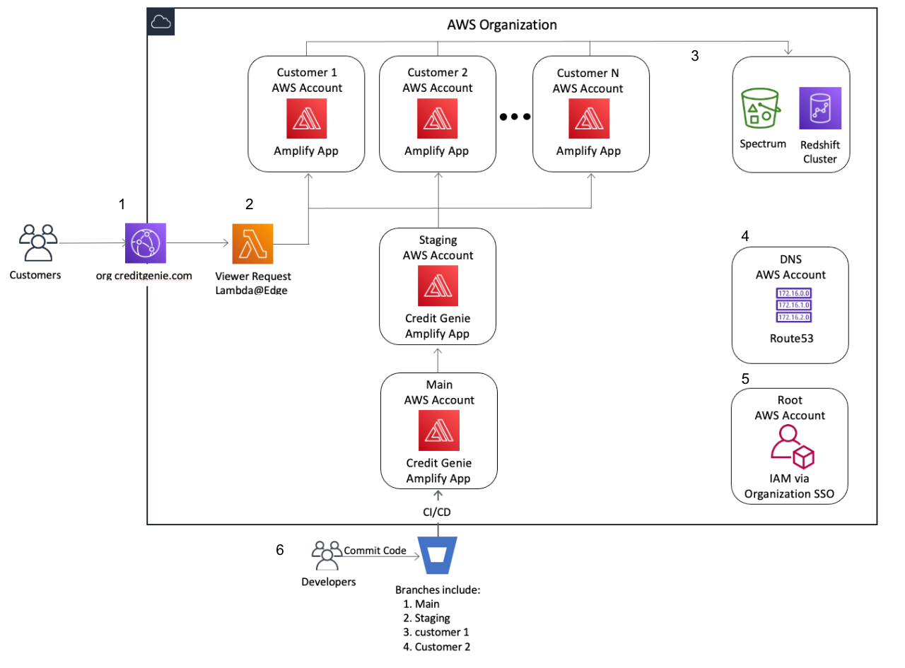 Credit Genie architectural diagram
