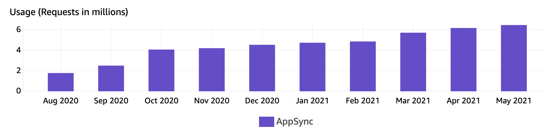 Credit Genie AppSync scaling over 10 months