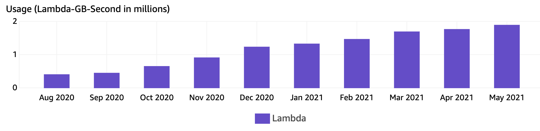 Credit Genie Lambda scaling over 10 months